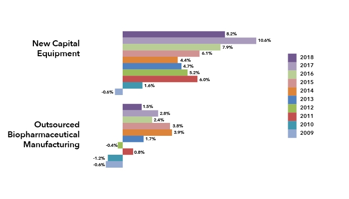 Biopharmaceuticals Outsourcing Slows